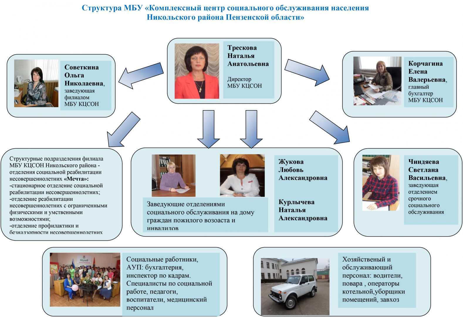 Структура организации